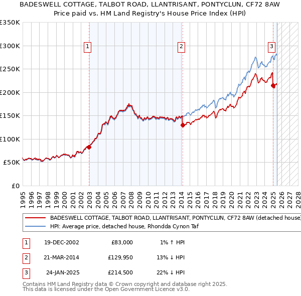 BADESWELL COTTAGE, TALBOT ROAD, LLANTRISANT, PONTYCLUN, CF72 8AW: Price paid vs HM Land Registry's House Price Index