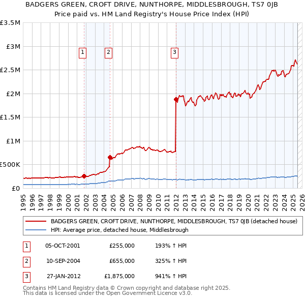 BADGERS GREEN, CROFT DRIVE, NUNTHORPE, MIDDLESBROUGH, TS7 0JB: Price paid vs HM Land Registry's House Price Index
