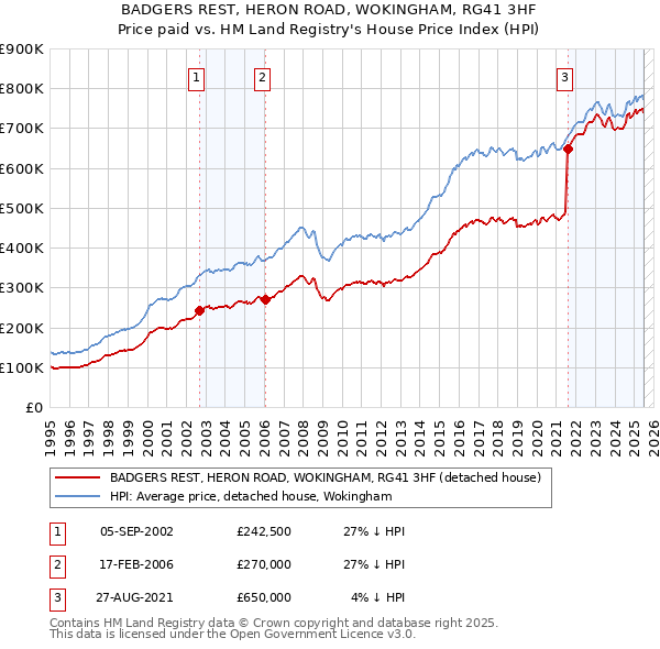 BADGERS REST, HERON ROAD, WOKINGHAM, RG41 3HF: Price paid vs HM Land Registry's House Price Index