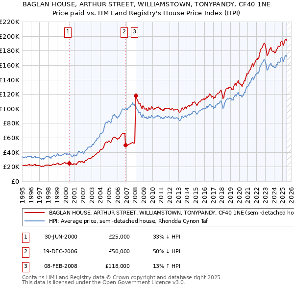 BAGLAN HOUSE, ARTHUR STREET, WILLIAMSTOWN, TONYPANDY, CF40 1NE: Price paid vs HM Land Registry's House Price Index