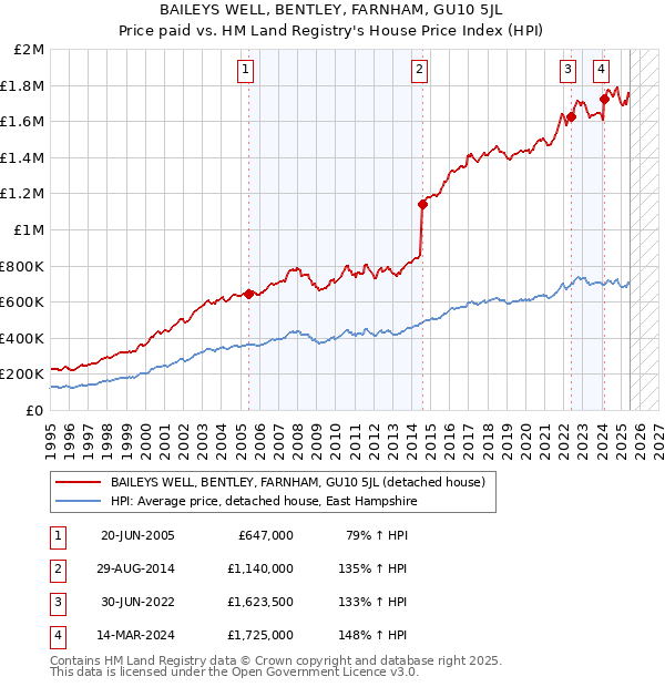 BAILEYS WELL, BENTLEY, FARNHAM, GU10 5JL: Price paid vs HM Land Registry's House Price Index
