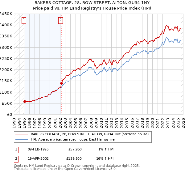BAKERS COTTAGE, 28, BOW STREET, ALTON, GU34 1NY: Price paid vs HM Land Registry's House Price Index