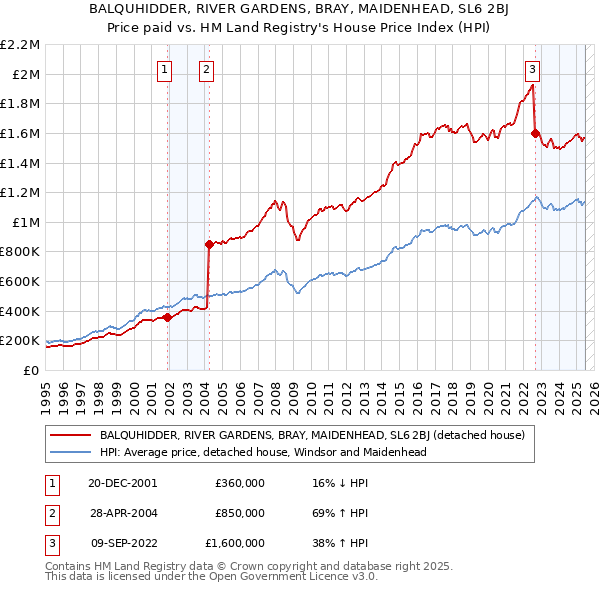 BALQUHIDDER, RIVER GARDENS, BRAY, MAIDENHEAD, SL6 2BJ: Price paid vs HM Land Registry's House Price Index
