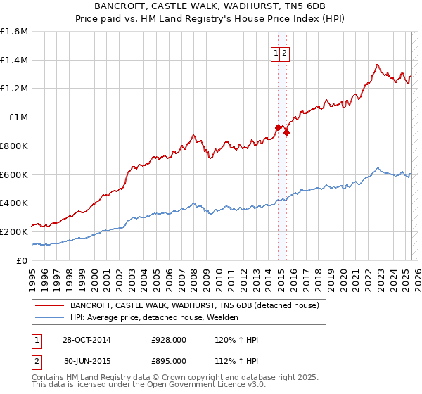 BANCROFT, CASTLE WALK, WADHURST, TN5 6DB: Price paid vs HM Land Registry's House Price Index
