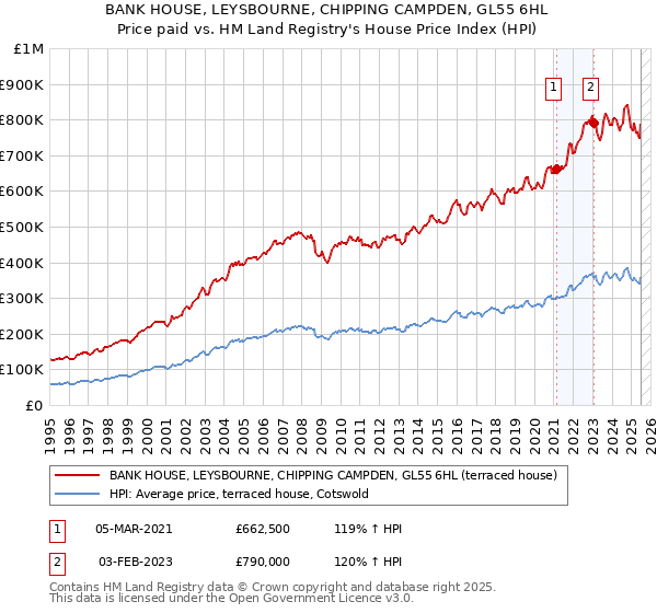 BANK HOUSE, LEYSBOURNE, CHIPPING CAMPDEN, GL55 6HL: Price paid vs HM Land Registry's House Price Index