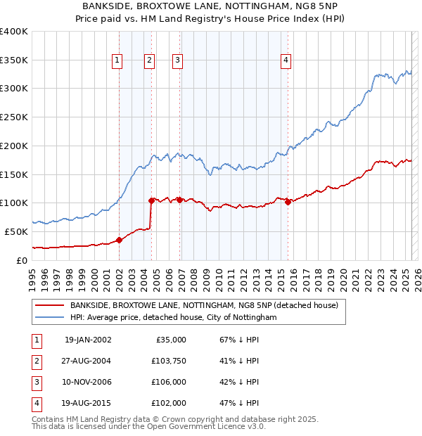 BANKSIDE, BROXTOWE LANE, NOTTINGHAM, NG8 5NP: Price paid vs HM Land Registry's House Price Index