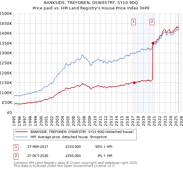 BANKSIDE, TREFONEN, OSWESTRY, SY10 9DQ: Price paid vs HM Land Registry's House Price Index