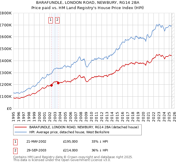 BARAFUNDLE, LONDON ROAD, NEWBURY, RG14 2BA: Price paid vs HM Land Registry's House Price Index