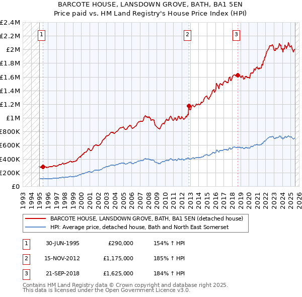 BARCOTE HOUSE, LANSDOWN GROVE, BATH, BA1 5EN: Price paid vs HM Land Registry's House Price Index