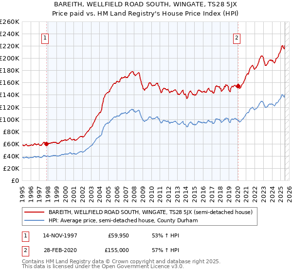 BAREITH, WELLFIELD ROAD SOUTH, WINGATE, TS28 5JX: Price paid vs HM Land Registry's House Price Index