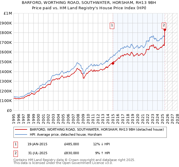 BARFORD, WORTHING ROAD, SOUTHWATER, HORSHAM, RH13 9BH: Price paid vs HM Land Registry's House Price Index
