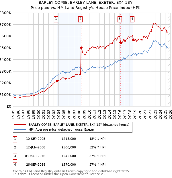 BARLEY COPSE, BARLEY LANE, EXETER, EX4 1SY: Price paid vs HM Land Registry's House Price Index