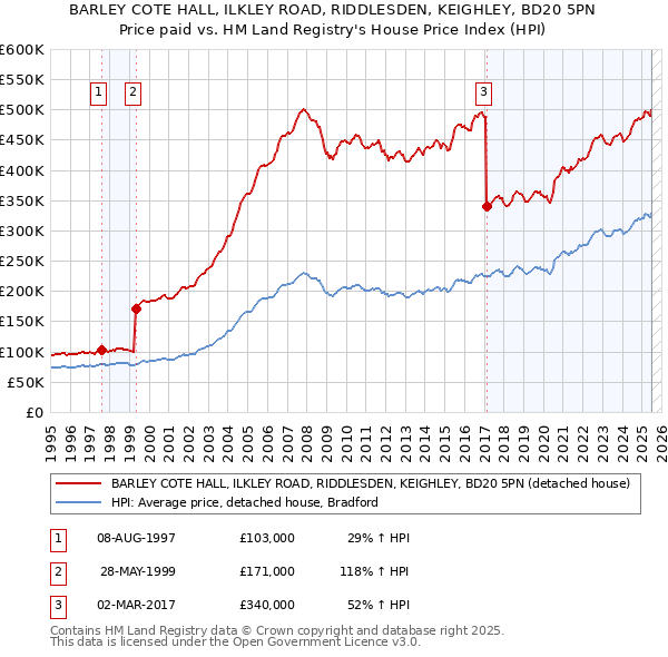 BARLEY COTE HALL, ILKLEY ROAD, RIDDLESDEN, KEIGHLEY, BD20 5PN: Price paid vs HM Land Registry's House Price Index