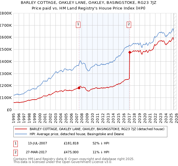 BARLEY COTTAGE, OAKLEY LANE, OAKLEY, BASINGSTOKE, RG23 7JZ: Price paid vs HM Land Registry's House Price Index