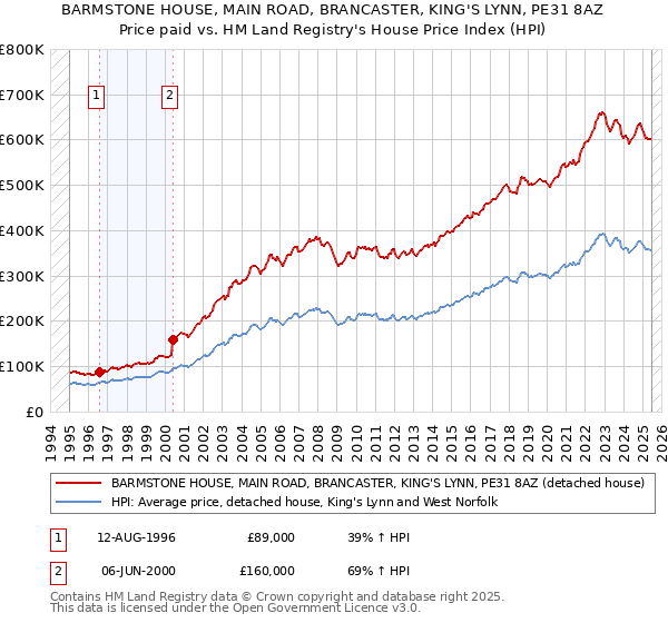 BARMSTONE HOUSE, MAIN ROAD, BRANCASTER, KING'S LYNN, PE31 8AZ: Price paid vs HM Land Registry's House Price Index