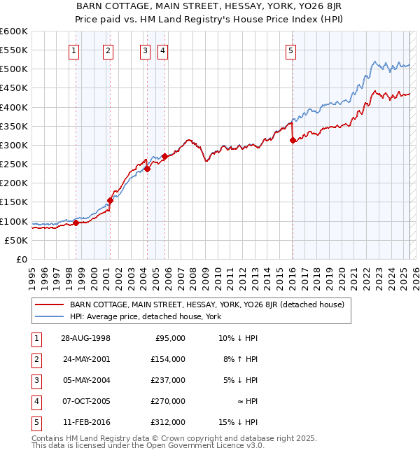 BARN COTTAGE, MAIN STREET, HESSAY, YORK, YO26 8JR: Price paid vs HM Land Registry's House Price Index