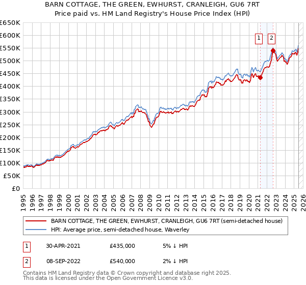 BARN COTTAGE, THE GREEN, EWHURST, CRANLEIGH, GU6 7RT: Price paid vs HM Land Registry's House Price Index