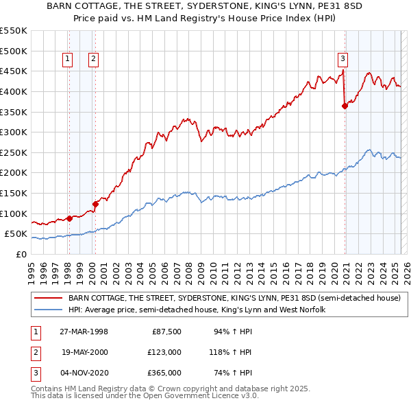 BARN COTTAGE, THE STREET, SYDERSTONE, KING'S LYNN, PE31 8SD: Price paid vs HM Land Registry's House Price Index