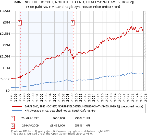 BARN END, THE HOCKET, NORTHFIELD END, HENLEY-ON-THAMES, RG9 2JJ: Price paid vs HM Land Registry's House Price Index