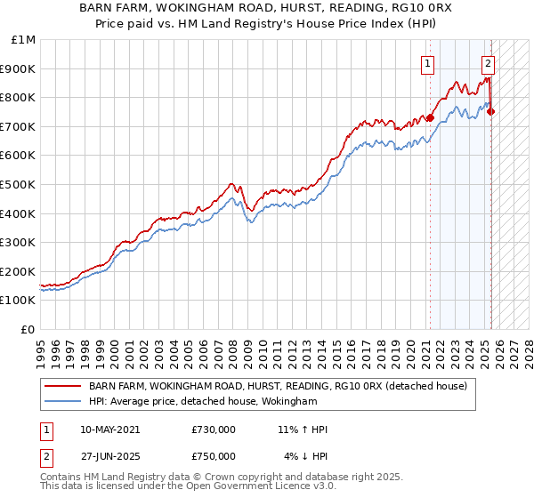 BARN FARM, WOKINGHAM ROAD, HURST, READING, RG10 0RX: Price paid vs HM Land Registry's House Price Index