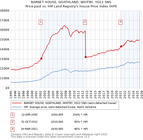 BARNET HOUSE, GOATHLAND, WHITBY, YO22 5NG: Price paid vs HM Land Registry's House Price Index
