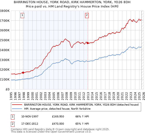 BARRINGTON HOUSE, YORK ROAD, KIRK HAMMERTON, YORK, YO26 8DH: Price paid vs HM Land Registry's House Price Index