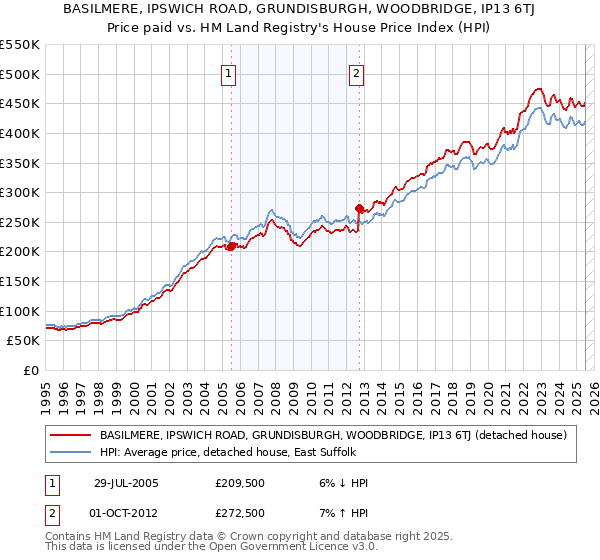BASILMERE, IPSWICH ROAD, GRUNDISBURGH, WOODBRIDGE, IP13 6TJ: Price paid vs HM Land Registry's House Price Index
