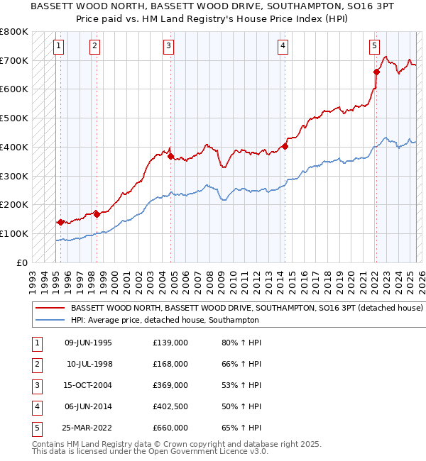 BASSETT WOOD NORTH, BASSETT WOOD DRIVE, SOUTHAMPTON, SO16 3PT: Price paid vs HM Land Registry's House Price Index