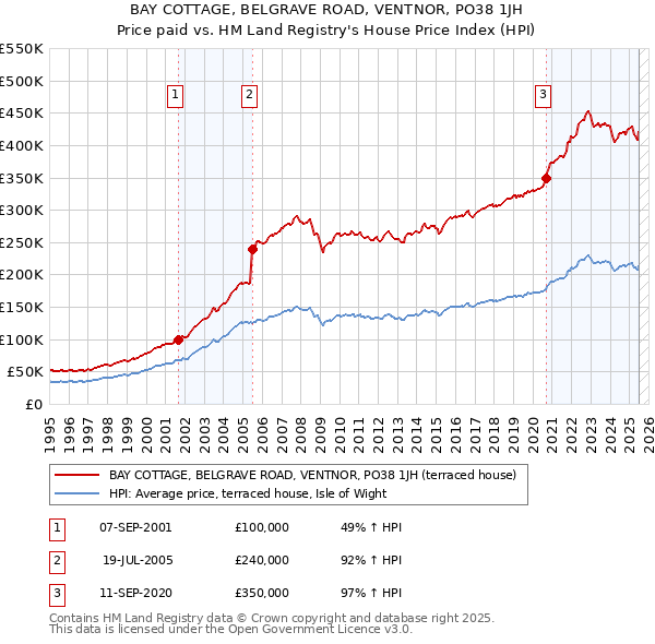 BAY COTTAGE, BELGRAVE ROAD, VENTNOR, PO38 1JH: Price paid vs HM Land Registry's House Price Index