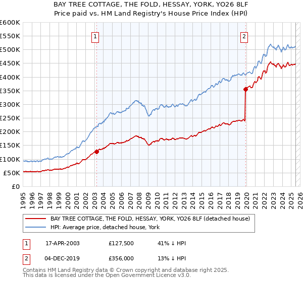 BAY TREE COTTAGE, THE FOLD, HESSAY, YORK, YO26 8LF: Price paid vs HM Land Registry's House Price Index