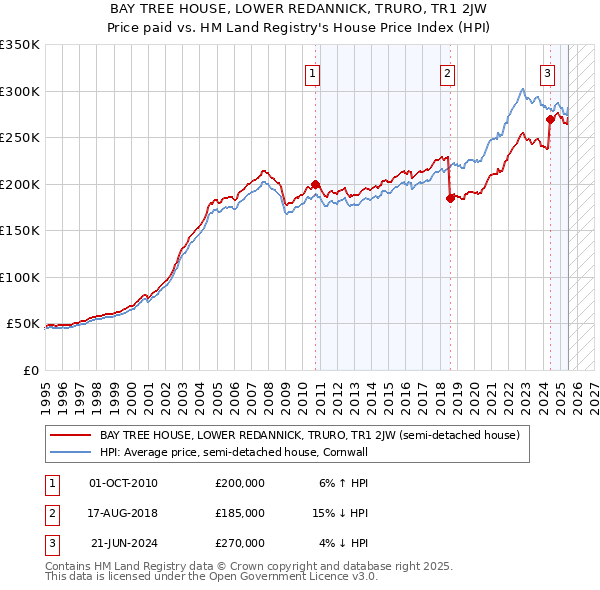 BAY TREE HOUSE, LOWER REDANNICK, TRURO, TR1 2JW: Price paid vs HM Land Registry's House Price Index