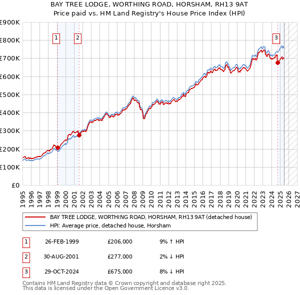 BAY TREE LODGE, WORTHING ROAD, HORSHAM, RH13 9AT: Price paid vs HM Land Registry's House Price Index