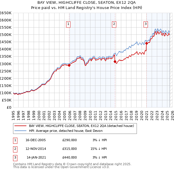 BAY VIEW, HIGHCLIFFE CLOSE, SEATON, EX12 2QA: Price paid vs HM Land Registry's House Price Index