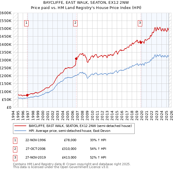 BAYCLIFFE, EAST WALK, SEATON, EX12 2NW: Price paid vs HM Land Registry's House Price Index