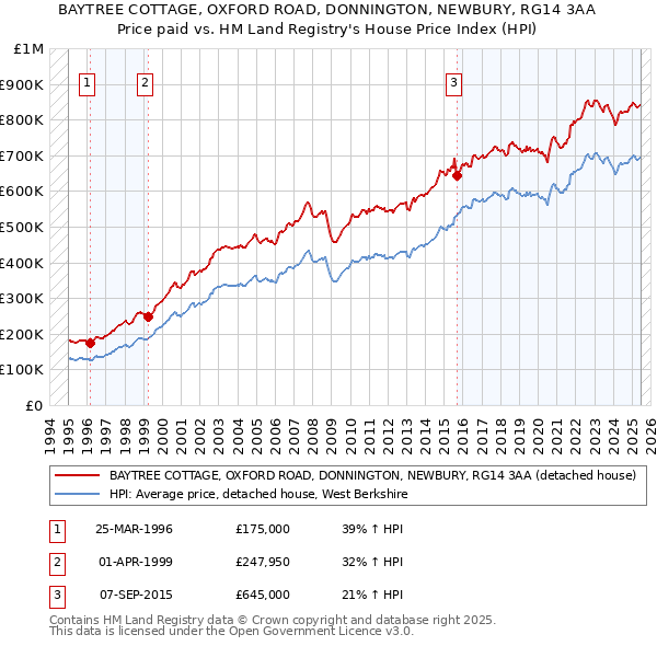 BAYTREE COTTAGE, OXFORD ROAD, DONNINGTON, NEWBURY, RG14 3AA: Price paid vs HM Land Registry's House Price Index