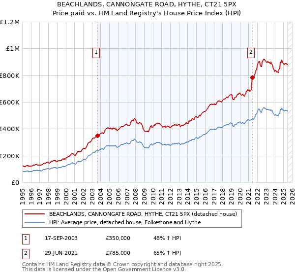 BEACHLANDS, CANNONGATE ROAD, HYTHE, CT21 5PX: Price paid vs HM Land Registry's House Price Index