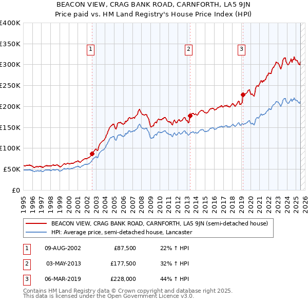 BEACON VIEW, CRAG BANK ROAD, CARNFORTH, LA5 9JN: Price paid vs HM Land Registry's House Price Index