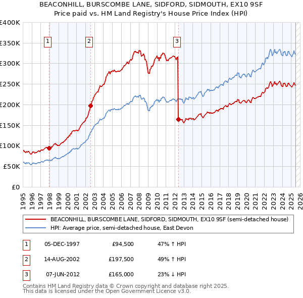 BEACONHILL, BURSCOMBE LANE, SIDFORD, SIDMOUTH, EX10 9SF: Price paid vs HM Land Registry's House Price Index