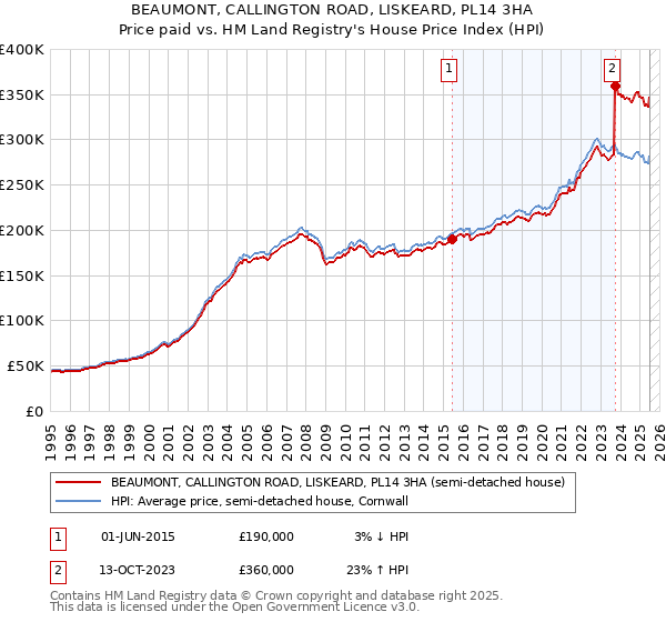BEAUMONT, CALLINGTON ROAD, LISKEARD, PL14 3HA: Price paid vs HM Land Registry's House Price Index