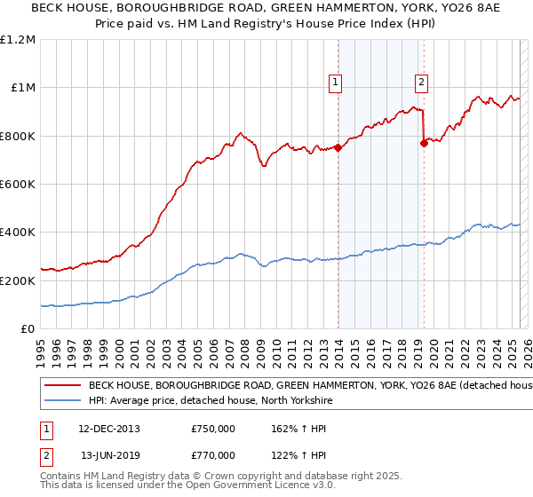 BECK HOUSE, BOROUGHBRIDGE ROAD, GREEN HAMMERTON, YORK, YO26 8AE: Price paid vs HM Land Registry's House Price Index