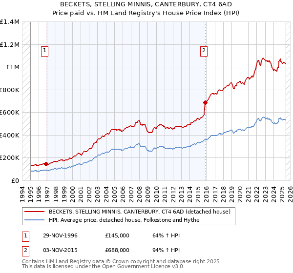 BECKETS, STELLING MINNIS, CANTERBURY, CT4 6AD: Price paid vs HM Land Registry's House Price Index