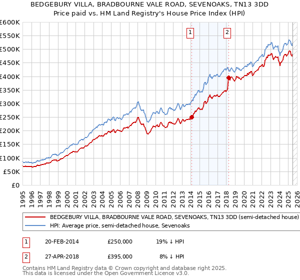 BEDGEBURY VILLA, BRADBOURNE VALE ROAD, SEVENOAKS, TN13 3DD: Price paid vs HM Land Registry's House Price Index