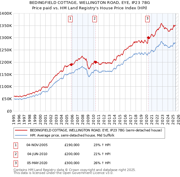 BEDINGFIELD COTTAGE, WELLINGTON ROAD, EYE, IP23 7BG: Price paid vs HM Land Registry's House Price Index