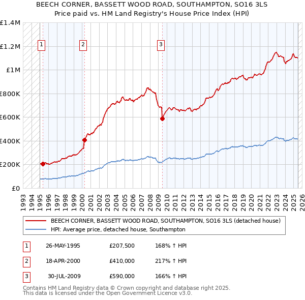 BEECH CORNER, BASSETT WOOD ROAD, SOUTHAMPTON, SO16 3LS: Price paid vs HM Land Registry's House Price Index