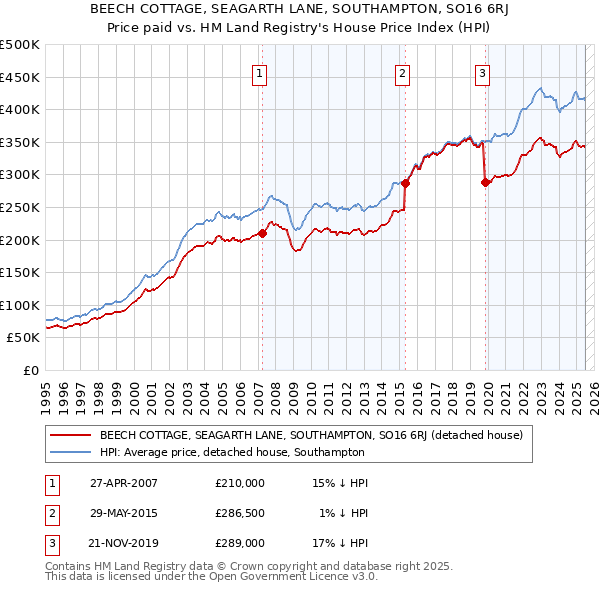 BEECH COTTAGE, SEAGARTH LANE, SOUTHAMPTON, SO16 6RJ: Price paid vs HM Land Registry's House Price Index