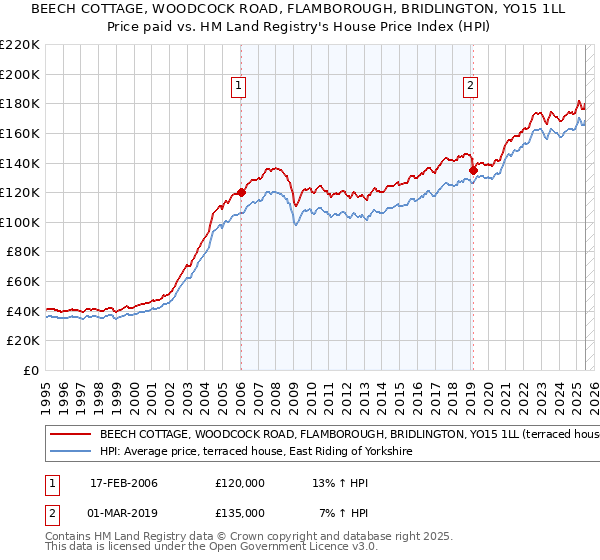 BEECH COTTAGE, WOODCOCK ROAD, FLAMBOROUGH, BRIDLINGTON, YO15 1LL: Price paid vs HM Land Registry's House Price Index