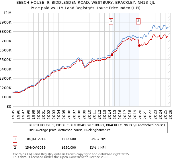 BEECH HOUSE, 9, BIDDLESDEN ROAD, WESTBURY, BRACKLEY, NN13 5JL: Price paid vs HM Land Registry's House Price Index