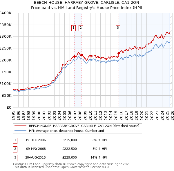 BEECH HOUSE, HARRABY GROVE, CARLISLE, CA1 2QN: Price paid vs HM Land Registry's House Price Index