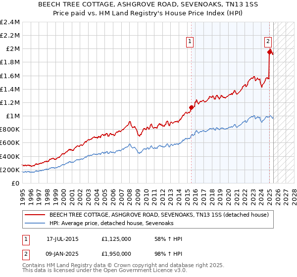 BEECH TREE COTTAGE, ASHGROVE ROAD, SEVENOAKS, TN13 1SS: Price paid vs HM Land Registry's House Price Index