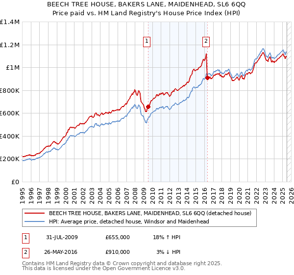 BEECH TREE HOUSE, BAKERS LANE, MAIDENHEAD, SL6 6QQ: Price paid vs HM Land Registry's House Price Index